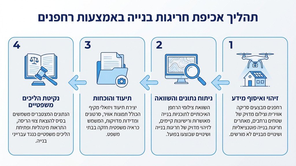 אכיפת עבירות בנייה באמצעות רחפנים