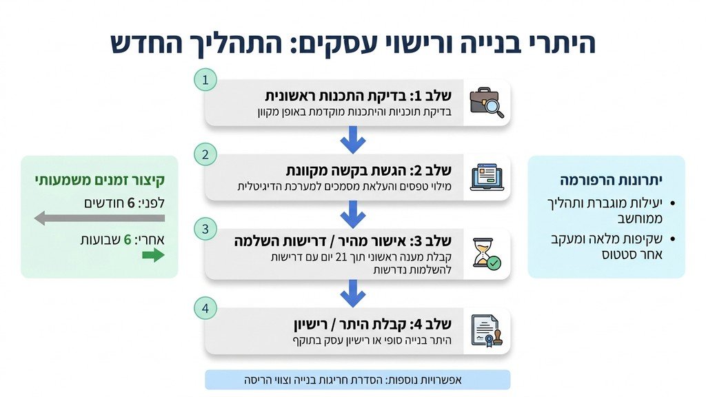 נוצר על ידי מודל בינה מלאכותית Gemini Pro מסמכי רישוי עסקים ותוכניות אדריכליות על שולחן עבודה