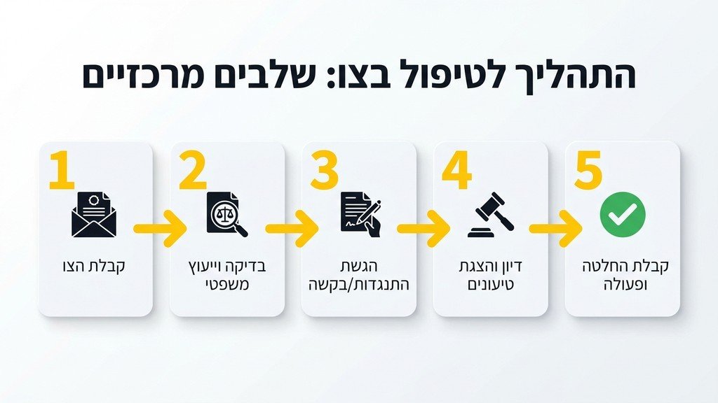 נוצר על ידי מודל בינה מלאכותית Gemini Pro פגישת ייעוץ בין מומחי רישוי לבעל נכס לבחינת אופק תכנוני
