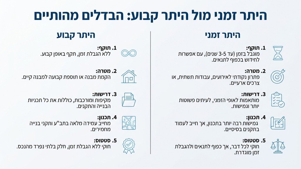 נוצר על ידי מודל בינה מלאכותית Gemini Pro מבנה יביל זמני ממוקם באתר בנייה פעיל