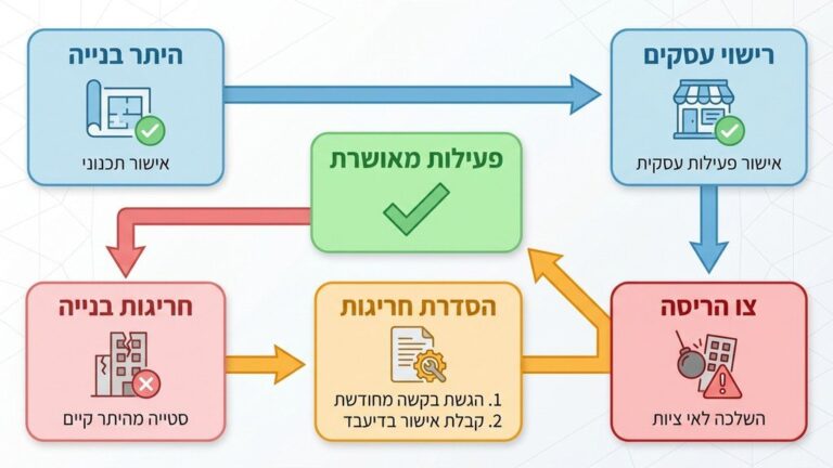 תוכניות אדריכליות להוצאת היתר בנייה הרצליה