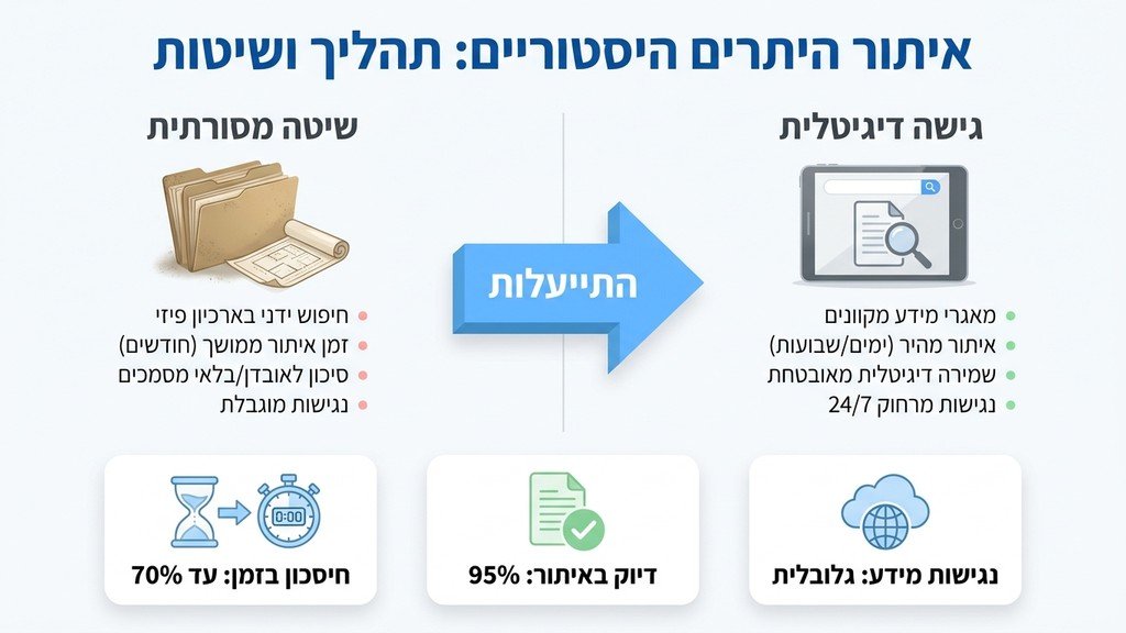 איתור היתרים ראשון לציון בארכיון העירוני