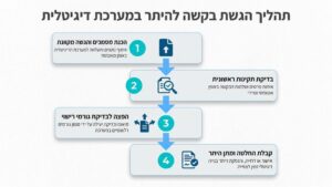 הגשת בקשה עבור היתר בנייה רחובות