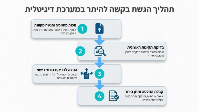 הגשת בקשה עבור היתר בנייה רחובות