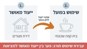 בניין מגורים סטנדרטי עם חזית מסחרית המדגים עבירות שימוש חורג