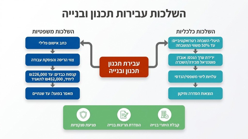 נוצר על ידי מודל בינה מלאכותית Gemini Pro מסמכים משפטיים ופטיש שופט המייצגים אכיפה של חריגות בנייה