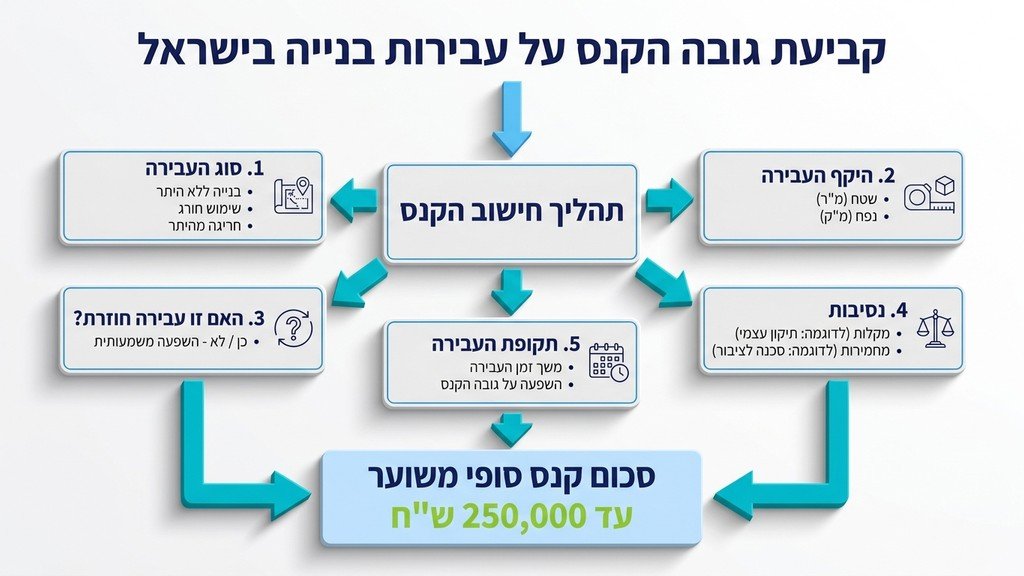 נוצר על ידי מודל בינה מלאכותית Gemini Pro מחשבון ושרטוטים אדריכליים לחישוב עלויות וקנסות