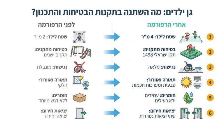 עיצוב פנים של גן ילדים מודרני ובטוח