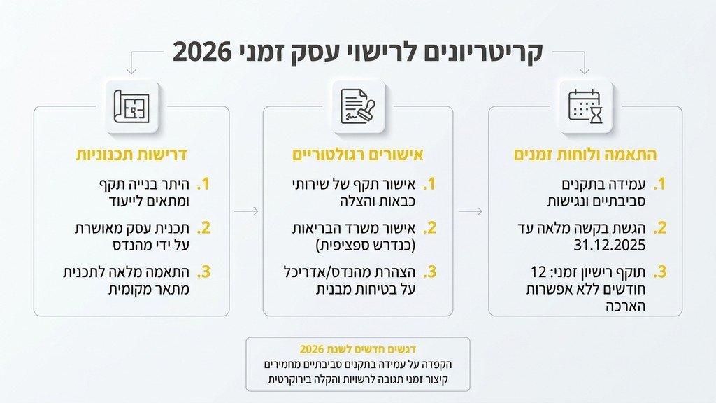 נוצר על ידי מודל בינה מלאכותית Gemini Pro מסמכים ותוכניות אדריכליות על שולחן עבודה המייצגים קריטריונים לקבלת רישיון עסק זמני