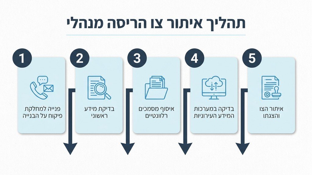 נוצר על ידי מודל בינה מלאכותית Gemini Pro בדיקת סטטוס תכנוני ואיתור צו הריסה מנהלי