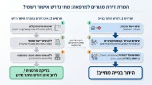 שרטוט אדריכלי המציג שינוי ייעוד של דירת מגורים לעסק