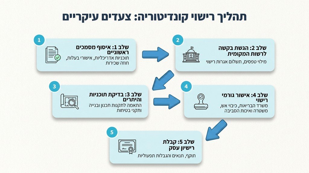 תהליך קבלת רישיון עסק קונדיטוריה