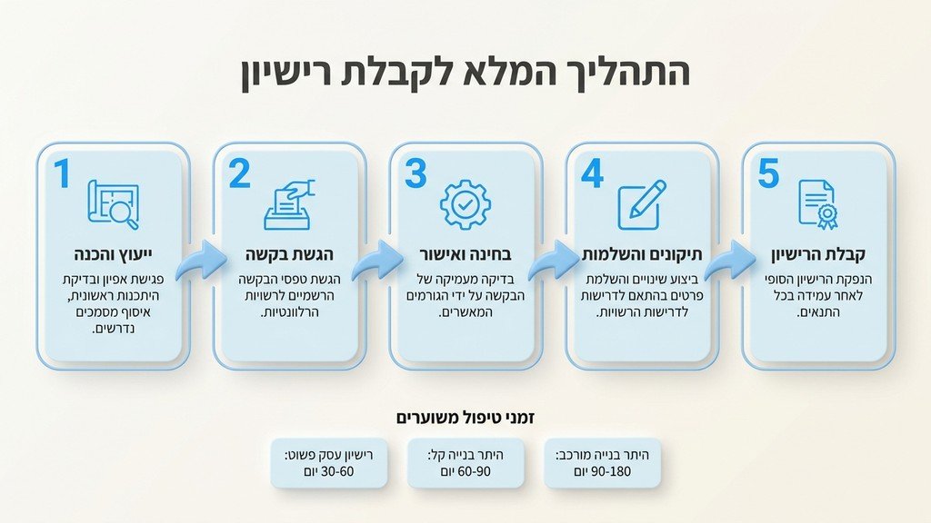 שלבים בהוצאת רישיון עסק קונדיטוריה
