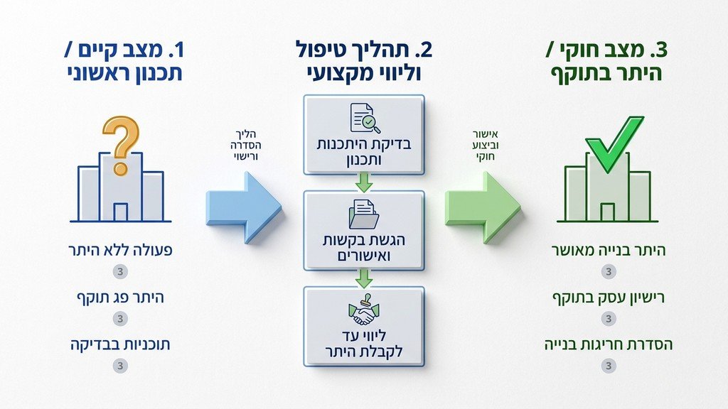 תוכנית אדריכלית להיתר שימוש חורג בוועדה המקומית