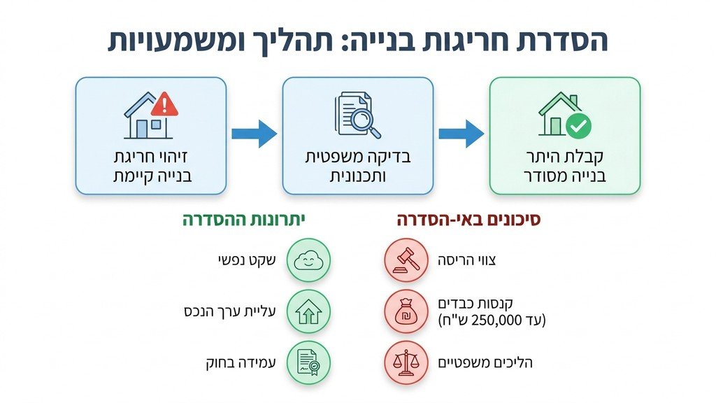 נוצר על ידי מודל בינה מלאכותית Gemini Pro שרטוט אדריכלי ומסמכים משפטיים המייצגים את חוק התכנון והבניה