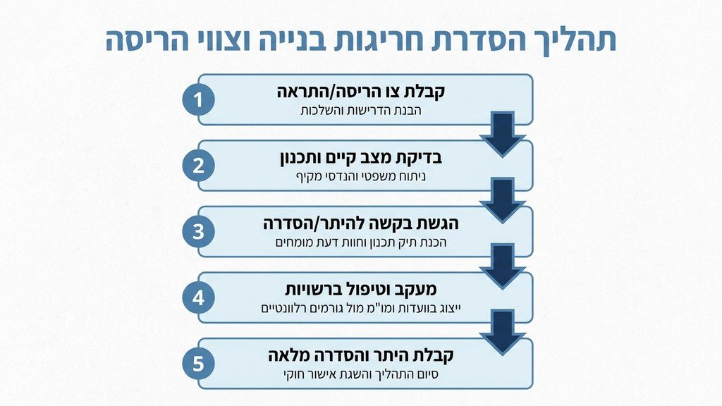 נוצר על ידי מודל בינה מלאכותית Gemini Pro פגישת ייעוץ מקצועית בנושא היתרי בנייה והסדרת נכסים
