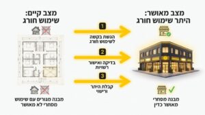 המחשה של שימוש חורג בנכס מקרקעין