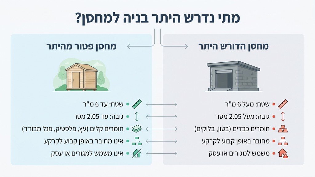 נוצר על ידי מודל בינה מלאכותית Gemini Pro היתר בניה למחסן בחצר הבית