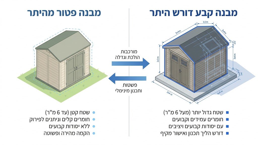 נוצר על ידי מודל בינה מלאכותית Gemini Pro סוגי מחסנים ודרישות אישור בניית מחסן