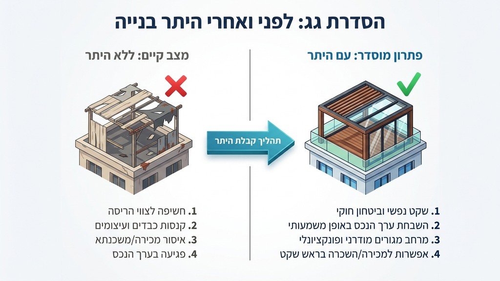נוצר על ידי מודל בינה מלאכותית Gemini Pro פרגולה חוקית המציגה היתר לבניה בגג מוסדר