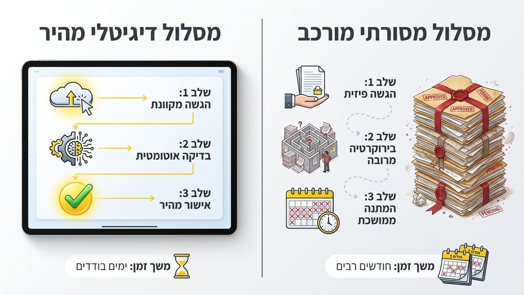 נוצר על ידי מודל בינה מלאכותית Gemini Pro השוואת מסלולי היתרי בנייה במערכת התכנון